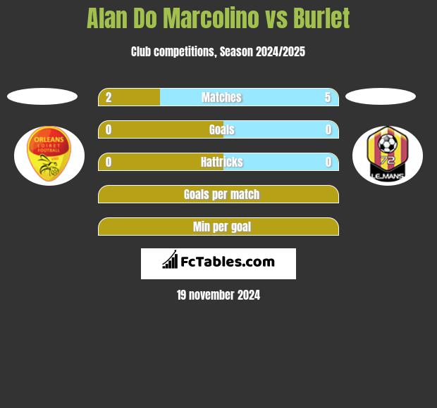 Alan Do Marcolino vs Burlet h2h player stats