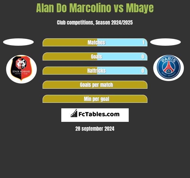 Alan Do Marcolino vs Mbaye h2h player stats