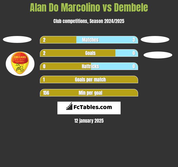 Alan Do Marcolino vs Dembele h2h player stats