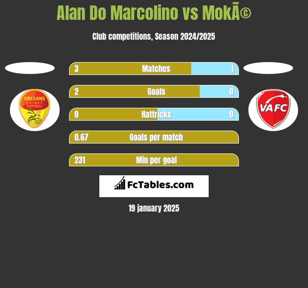 Alan Do Marcolino vs MokÃ© h2h player stats