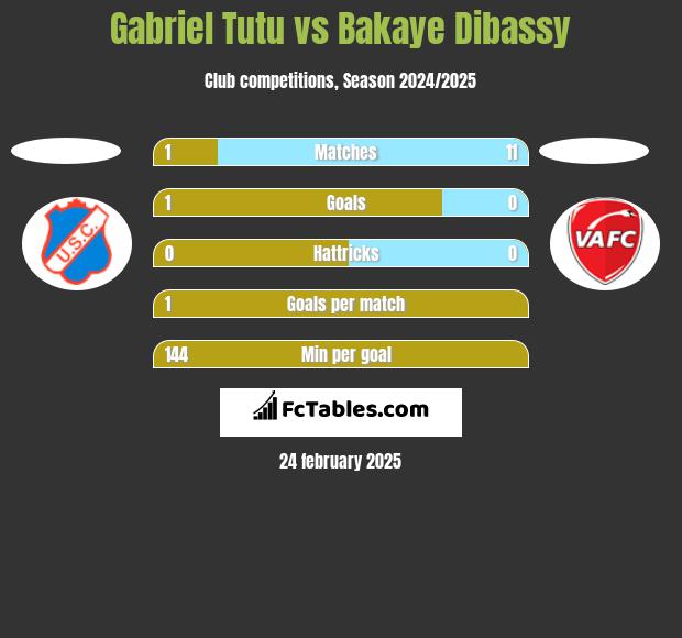 Gabriel Tutu vs Bakaye Dibassy h2h player stats