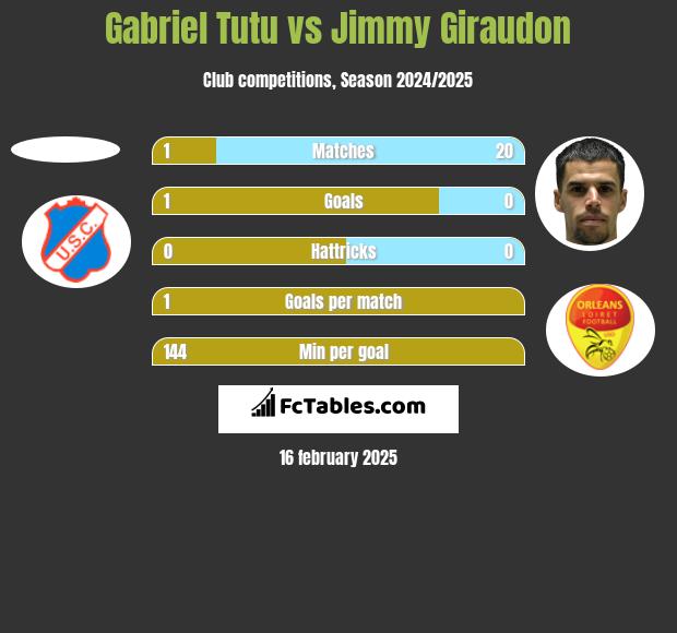 Gabriel Tutu vs Jimmy Giraudon h2h player stats