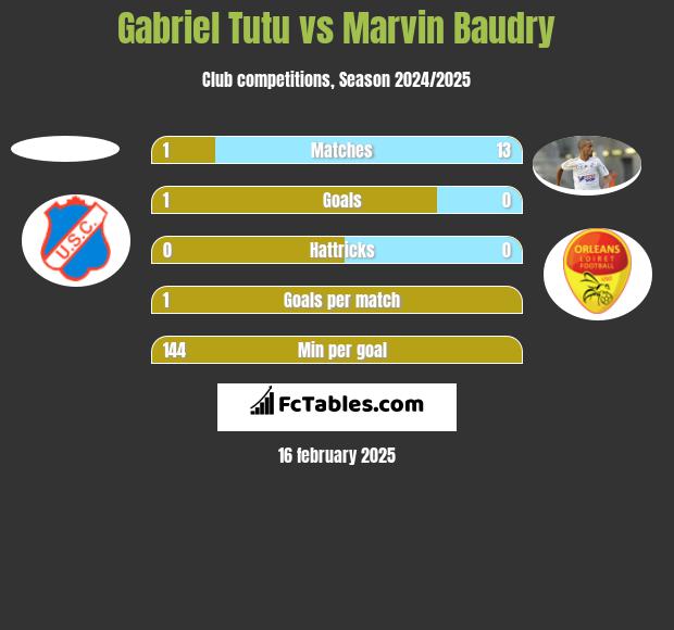 Gabriel Tutu vs Marvin Baudry h2h player stats