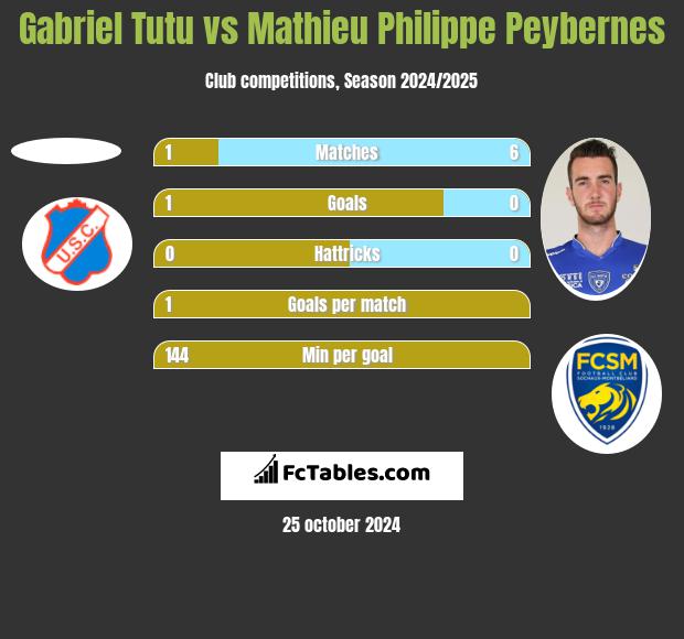 Gabriel Tutu vs Mathieu Philippe Peybernes h2h player stats