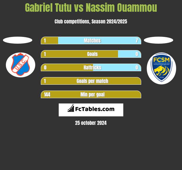 Gabriel Tutu vs Nassim Ouammou h2h player stats