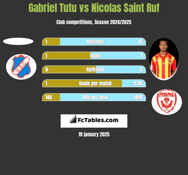 Gabriel Tutu vs Nicolas Saint Ruf h2h player stats