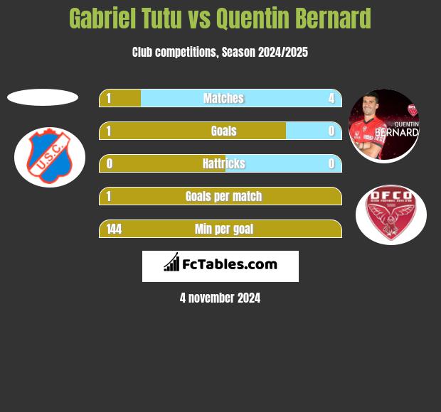 Gabriel Tutu vs Quentin Bernard h2h player stats