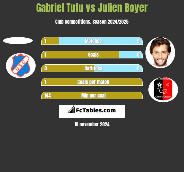 Gabriel Tutu vs Julien Boyer h2h player stats