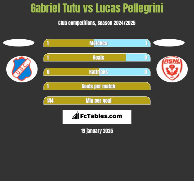 Gabriel Tutu vs Lucas Pellegrini h2h player stats