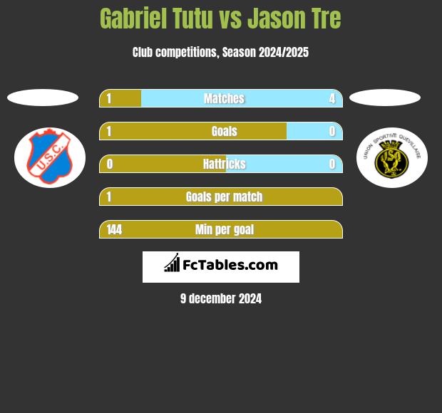 Gabriel Tutu vs Jason Tre h2h player stats