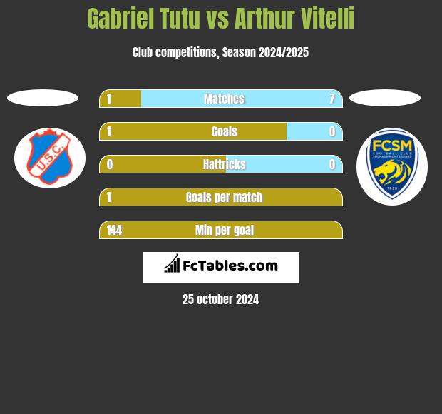 Gabriel Tutu vs Arthur Vitelli h2h player stats