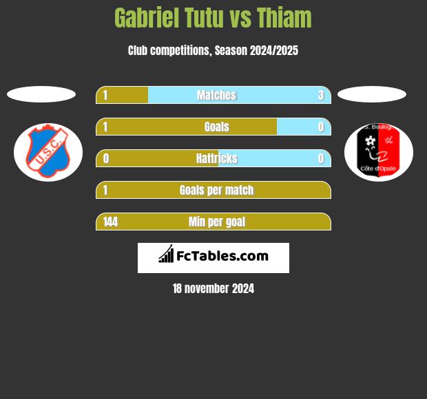 Gabriel Tutu vs Thiam h2h player stats