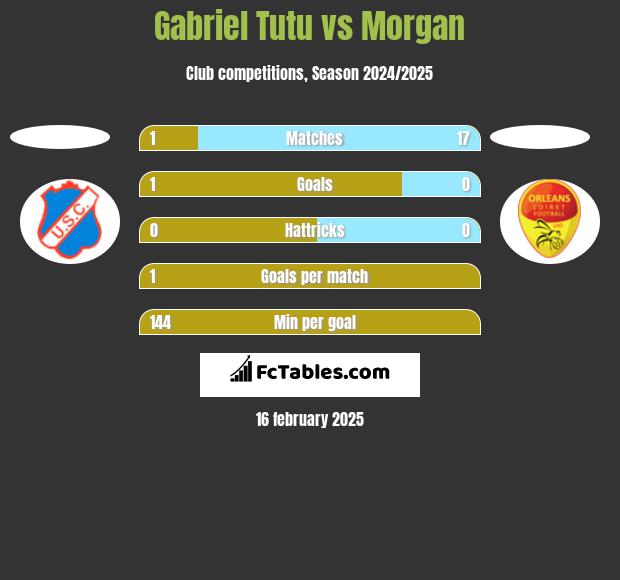 Gabriel Tutu vs Morgan h2h player stats