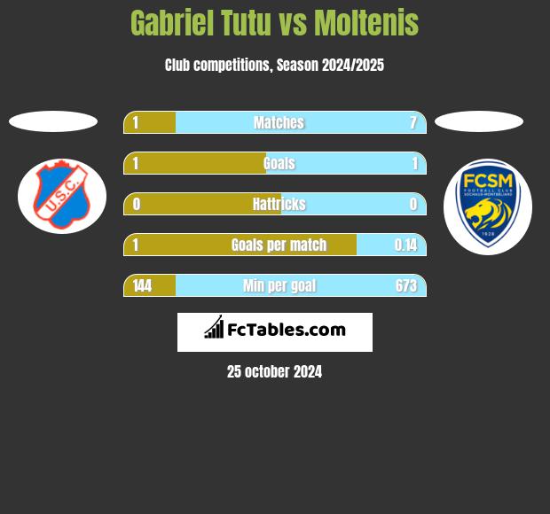 Gabriel Tutu vs Moltenis h2h player stats