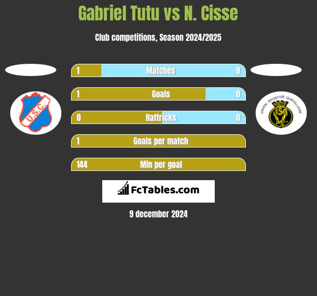 Gabriel Tutu vs N. Cisse h2h player stats