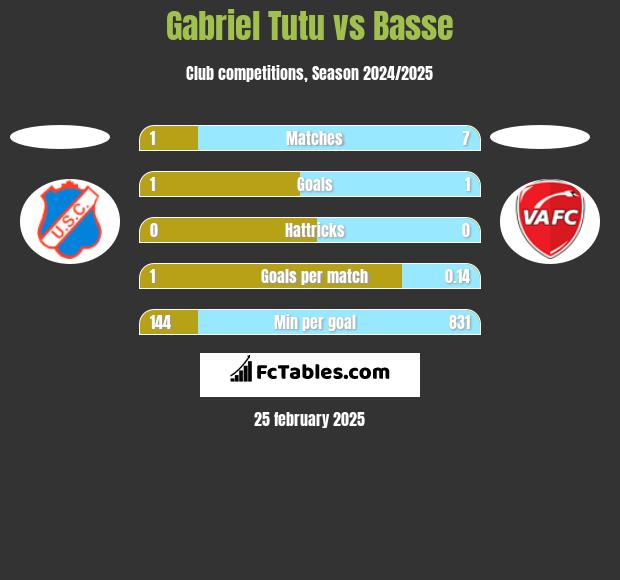 Gabriel Tutu vs Basse h2h player stats