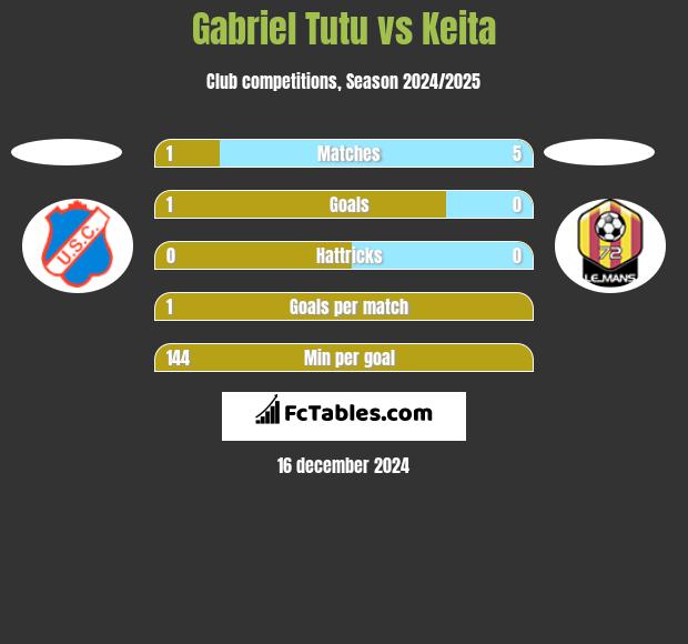 Gabriel Tutu vs Keita h2h player stats