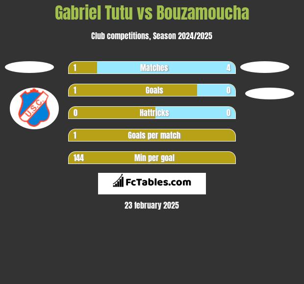 Gabriel Tutu vs Bouzamoucha h2h player stats