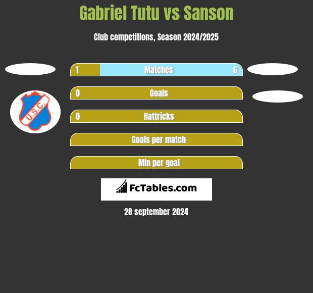 Gabriel Tutu vs Sanson h2h player stats