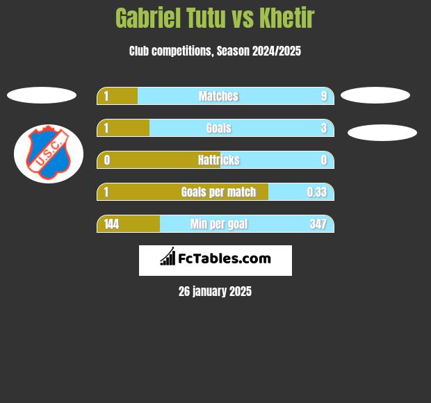 Gabriel Tutu vs Khetir h2h player stats