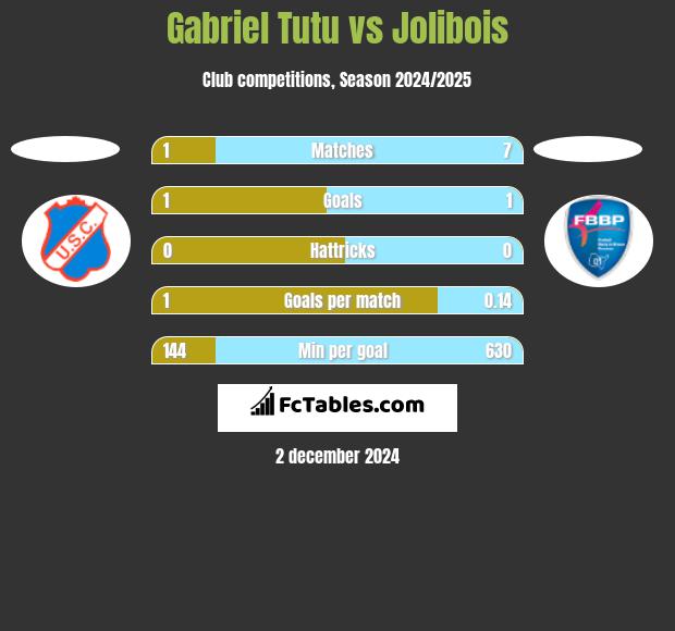 Gabriel Tutu vs Jolibois h2h player stats