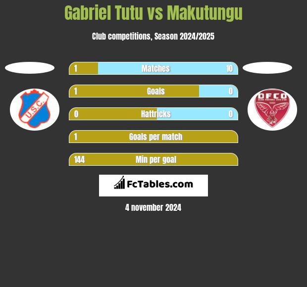 Gabriel Tutu vs Makutungu h2h player stats