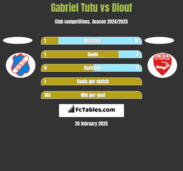 Gabriel Tutu vs Diouf h2h player stats