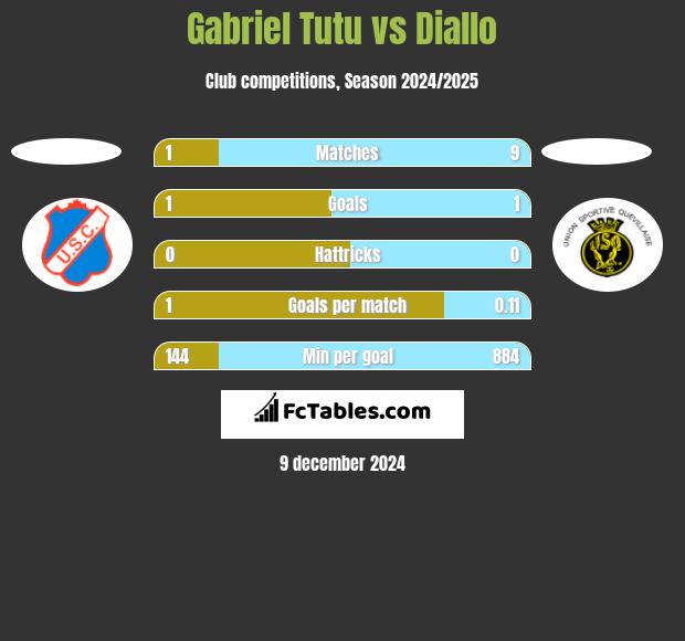 Gabriel Tutu vs Diallo h2h player stats