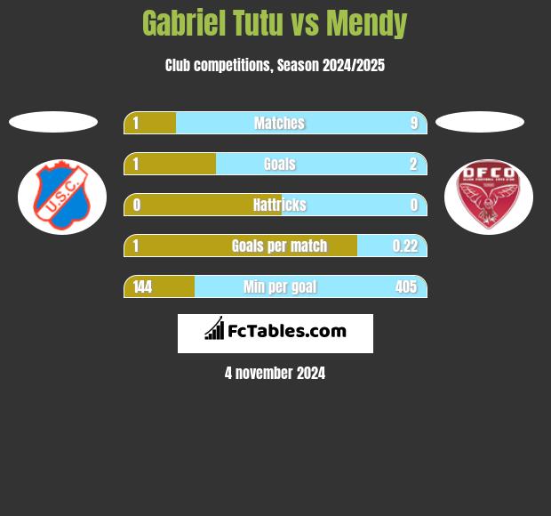 Gabriel Tutu vs Mendy h2h player stats