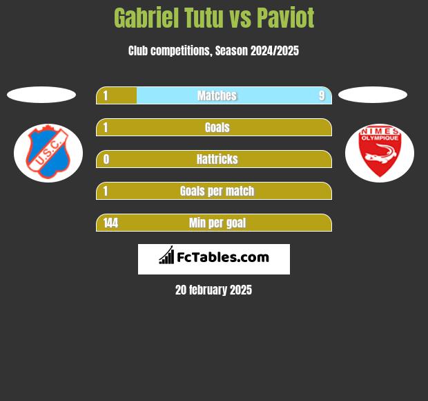 Gabriel Tutu vs Paviot h2h player stats