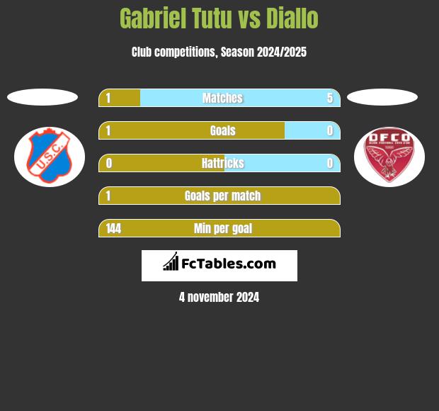 Gabriel Tutu vs Diallo h2h player stats