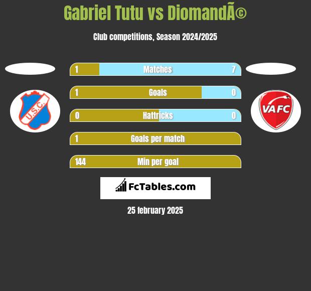 Gabriel Tutu vs DiomandÃ© h2h player stats