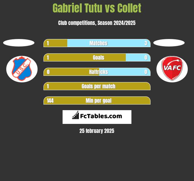 Gabriel Tutu vs Collet h2h player stats