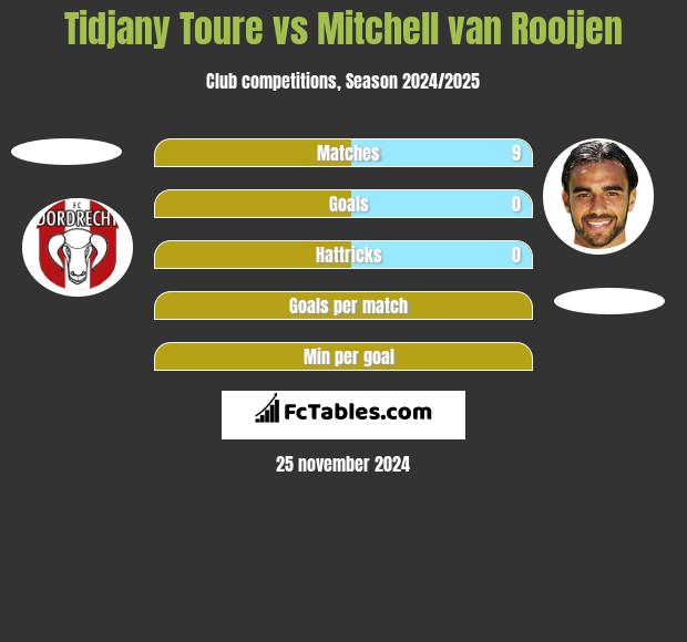 Tidjany Toure vs Mitchell van Rooijen h2h player stats