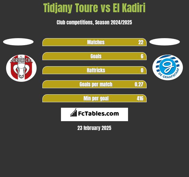 Tidjany Toure vs El Kadiri h2h player stats