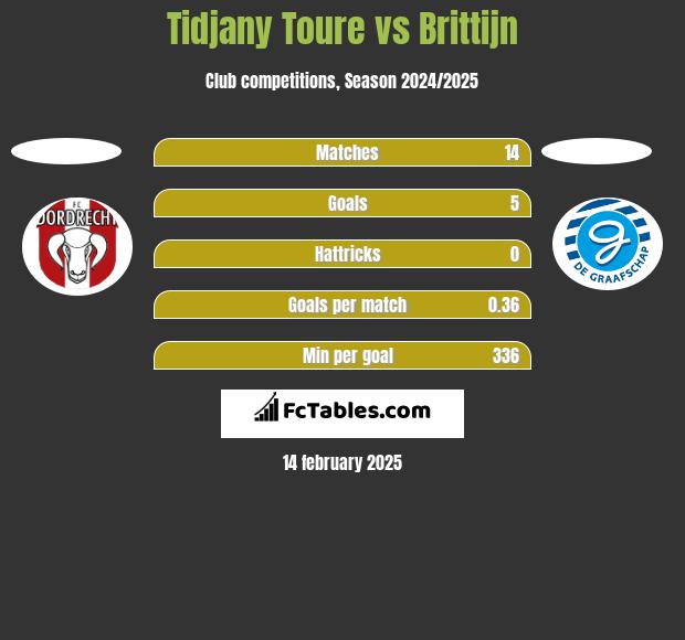 Tidjany Toure vs Brittijn h2h player stats