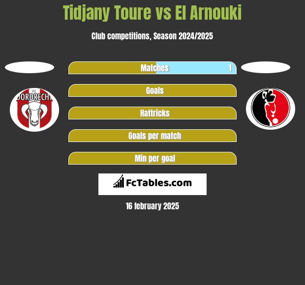 Tidjany Toure vs El Arnouki h2h player stats