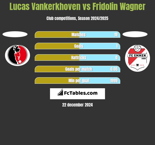 Lucas Vankerkhoven vs Fridolin Wagner h2h player stats