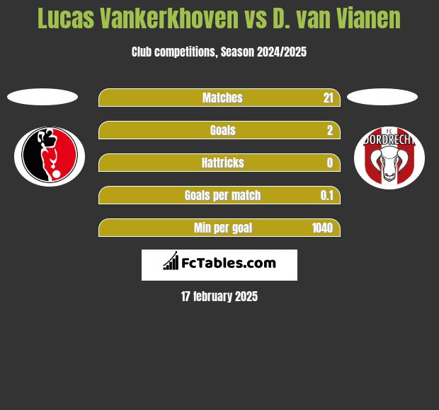 Lucas Vankerkhoven vs D. van Vianen h2h player stats