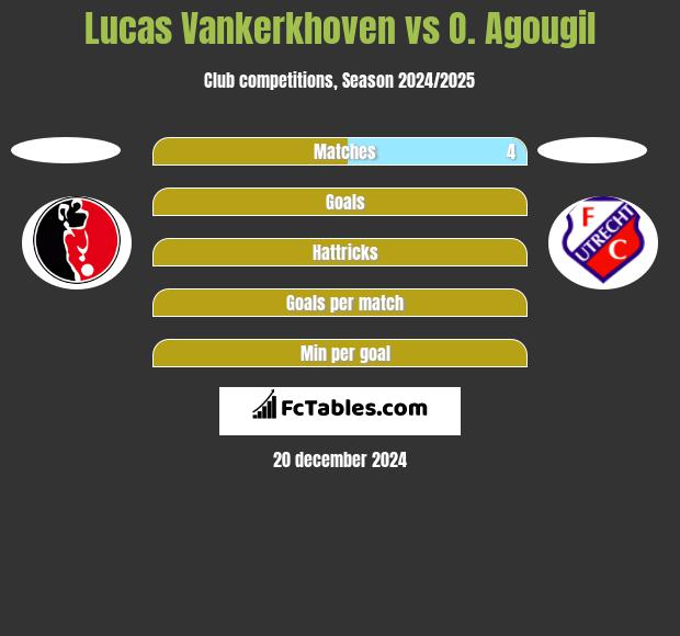 Lucas Vankerkhoven vs O. Agougil h2h player stats