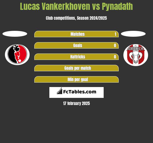 Lucas Vankerkhoven vs Pynadath h2h player stats