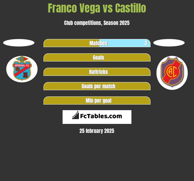 Franco Vega vs Castillo h2h player stats