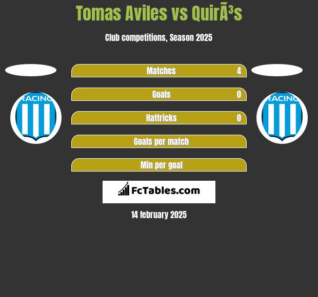 Tomas Aviles vs QuirÃ³s h2h player stats