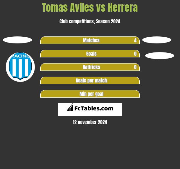 Tomas Aviles vs Herrera h2h player stats