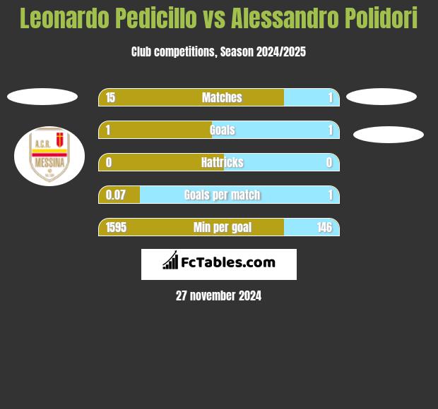 Leonardo Pedicillo vs Alessandro Polidori h2h player stats