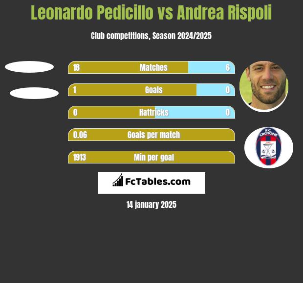 Leonardo Pedicillo vs Andrea Rispoli h2h player stats