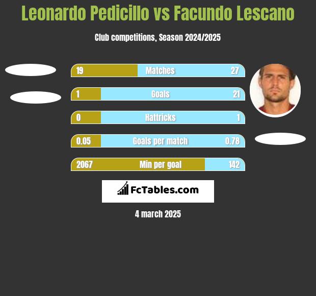 Leonardo Pedicillo vs Facundo Lescano h2h player stats