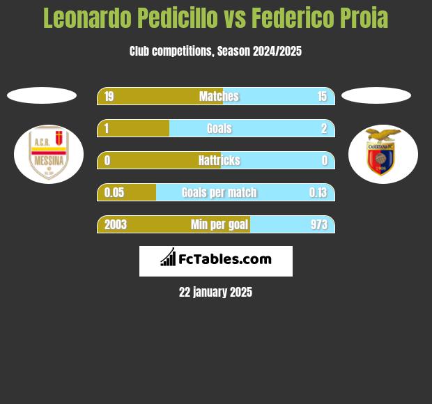 Leonardo Pedicillo vs Federico Proia h2h player stats