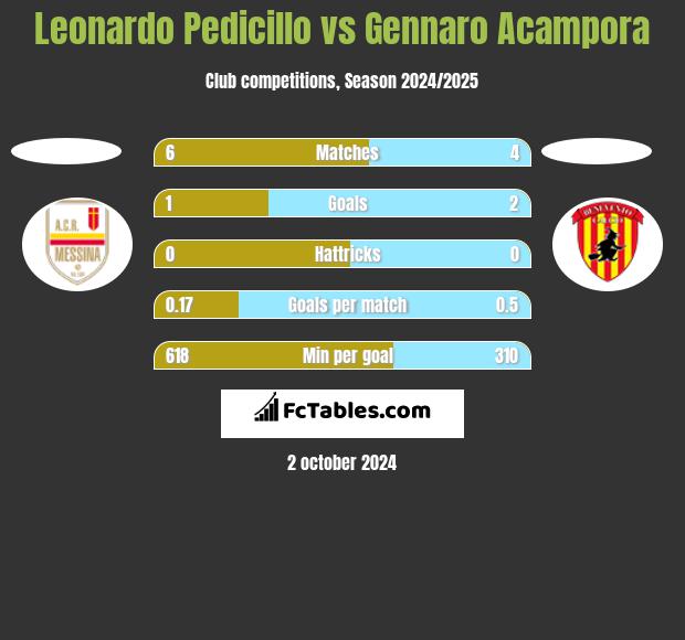 Leonardo Pedicillo vs Gennaro Acampora h2h player stats