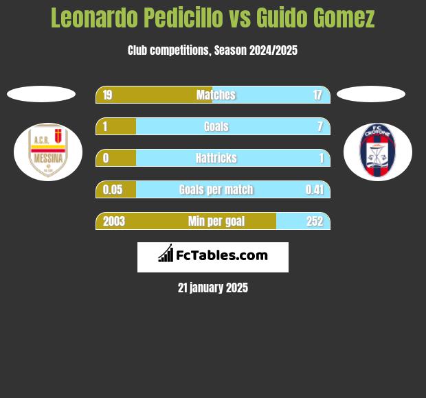 Leonardo Pedicillo vs Guido Gomez h2h player stats